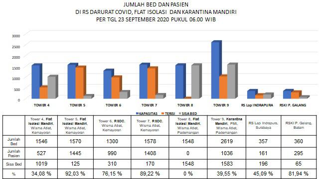 Hari Kedua Setelah Dibuka Tower 4 Flat Isolasi Mandiri Wisma Atlet Terisi 34%