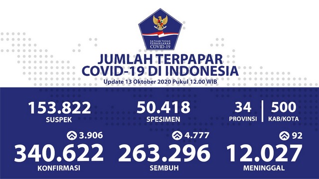 Tingkat Kesembuhan Covid-19 di Indonesia Menjadi 77,3%