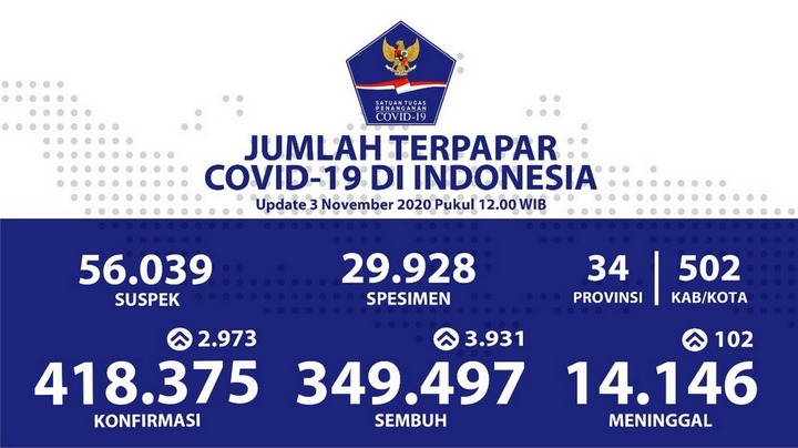 Bertambah 3.931, Pasien Sembuh Menjadi 349.497 Orang